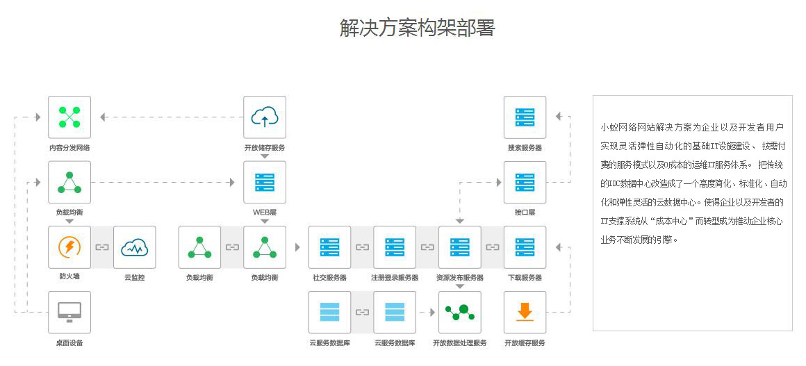 网站高防解决方案