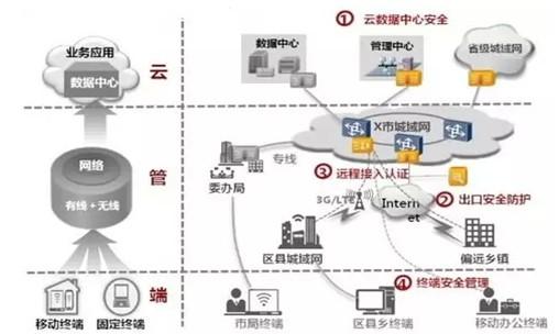 全方位、立体式、主动性防御体系