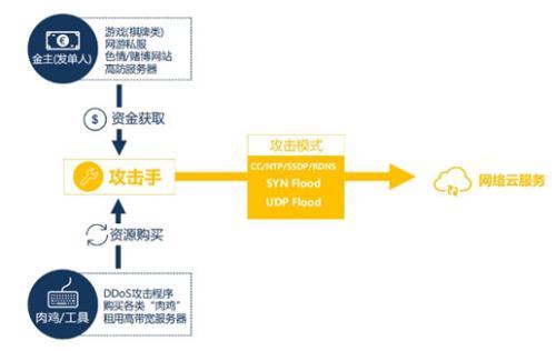 58人被抓!腾讯守护者协助警方斩断DDoS黑产全链条