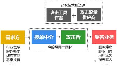年入100亿38万人黑产帝国解密，DDos攻击背后的利益链