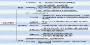 DDoS防御,攻击原理与攻击危害