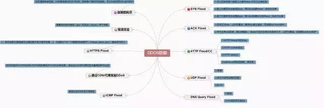 DDoS 攻击与防御：从原理到实践