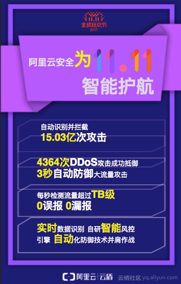 阿里云护航双十一，抵御15亿次攻击，自动风控和防御技术落地