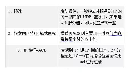 DDoS 攻击与防御：从原理到实践