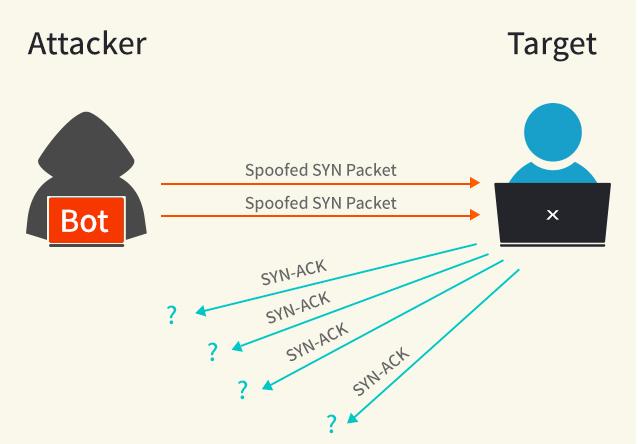 你还在花钱防御DDoS？巧用iptables 5招免费搞定 SYN洪水攻击！